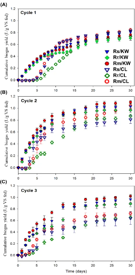 Figure 4-3. Cumulative biogas yield during subcultures. Curves are labeled with the corresponding  inoculum sources and substrates