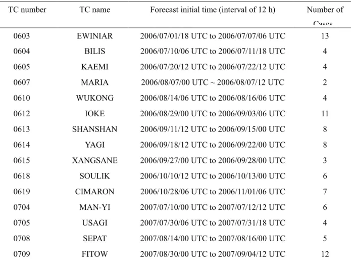 Table 2.2. Forecast information and initial time of 106 TCs, which occurred from June to November  in the 2006-2015 year over WNP