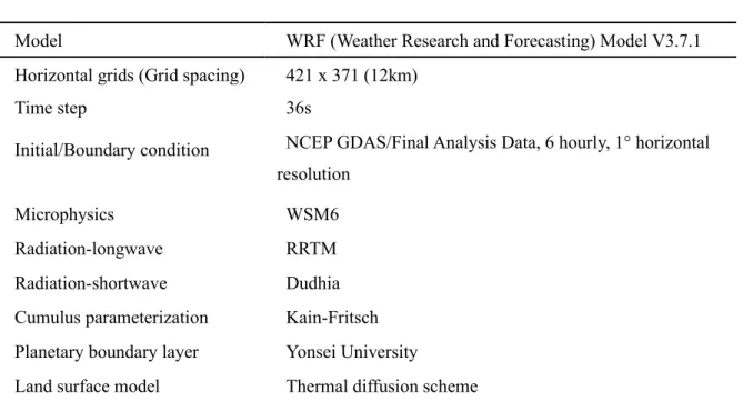 Table 2.1. Numerical weather model configuration. 