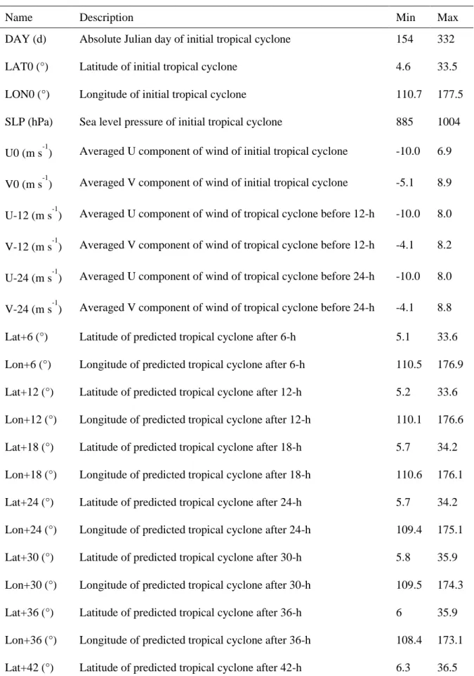 Table 2.3. Description of predictor used for training and testing ANN. 