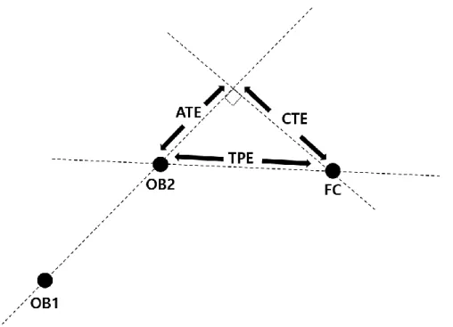 Figure 3.1. Criteria for estimating forecast errors based on length, speed and direction