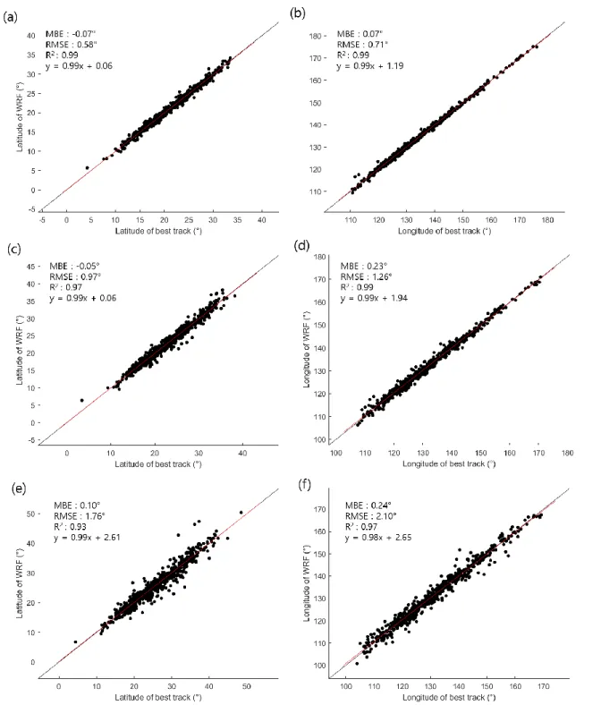 Figure 3.2. Comparison of (a) latitude and (b) longitude of tropical cyclone after 24 hours between  WRF and best track