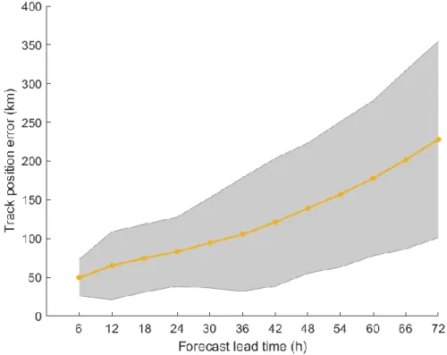 Figure 3.4. Hourly mean track position error of WRF run for tropical cyclones with error spread in  the 2006-2015 year