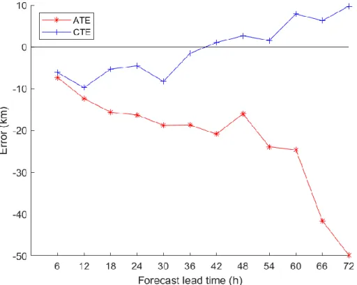 Figure 3.5 describes the average of the ATE and CTE about the six-hourly TC position forecast