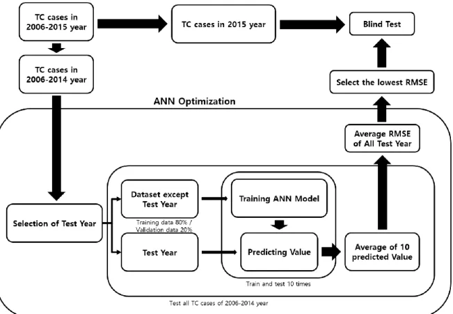 Figure 3.6. ANN optimization (2006-2014) and blind testing (2015) process for TCs over the  WNP