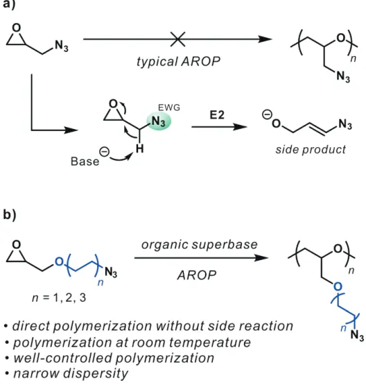 Figure 4.2. (a) Typical anionic ring-opening polymerization of glycidyl azide suffers from elimination  side product
