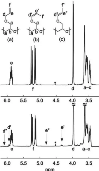 Figure 1.7. (Top)  1 H NMR spectrum of poly(allyl glycidyl ether) polymerized neat at 30 °C