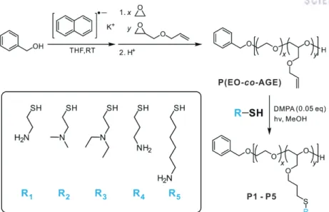 Figure 2.1. Synthesis of amine-functionalized PEO-based polymers, P1 –  P5 with different pendant  amine groups (R1–R5)
