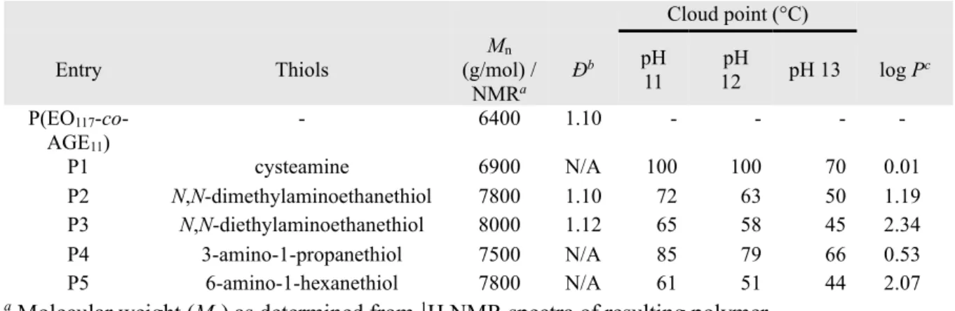 Table 2.1. Molecular Weight Data and Cloud Points of Polymers Prepared in This Study  Cloud point (°C) 