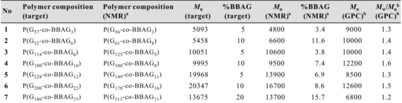 Table 3.1. Characterization Data for the Synthesized P(G-co-BBAG) Copolymers 