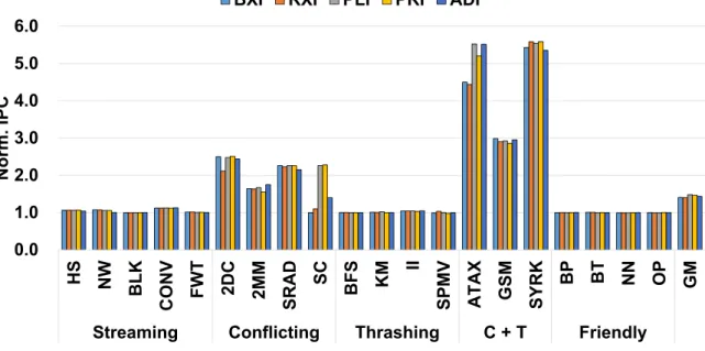 Figure 10: Overall performance results of the ACI schemes applied to the L1 data cache Figure 11 shows that the ACI schemes significantly reduce the energy consumption, especially the conflicting and conflicting and thrashing (C+T) benchmarks