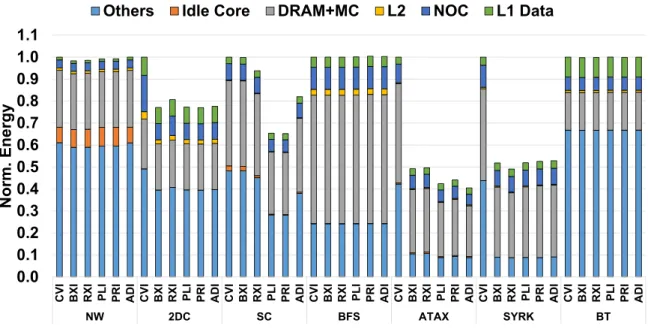 Figure 14: Energy consumption breakdown of the conventional and ACI schemes applied to the L1 data cache