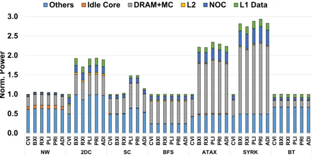 Figure 15: Power consumption breakdown of the conventional and ACI schemes applied to the L1 data cache