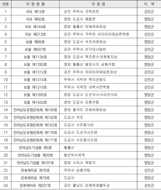[표  Ⅲ-1]  지정문화재  현황