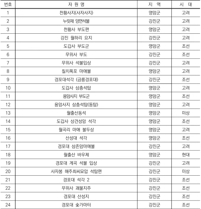[표  Ⅲ-2]  비지정문화재  현황