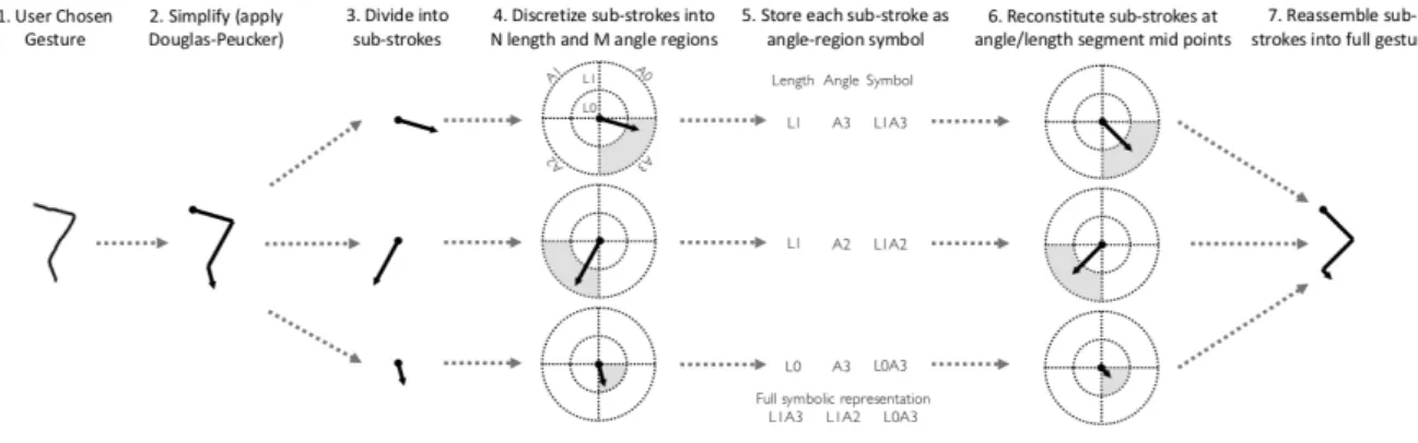 Fig 3. Overview of discretization process from a gesture (step1) to angle-region symbols for building n-gram Markov models  (step 5) and the gesture reconstitution process for evaluating them (step 6 and 7)