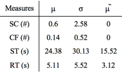 Table 1. The table summarized usability results of the first study in terms of mean ( 𝜇 ), standard deviation( 𝜎 ) and  median( 𝜇 )