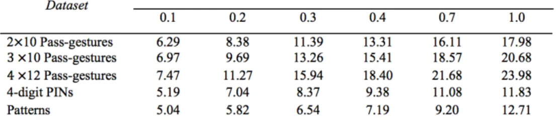 Table 3. Table compares partial guessing entropy result across diverse password sets.