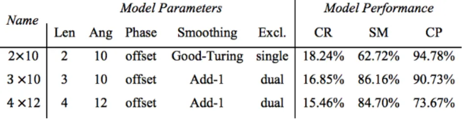 Table 2. Three selected n-gram models after optimization showing crack rate (CR), similarity (SR), and completeness (CP)  metrics