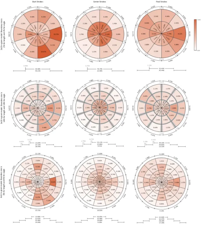 Fig 5. Distribution of strokes in optimized 2x10 (top row), 3x10 (center row) and 4x12 (bottom row) n-gram models in the  first study