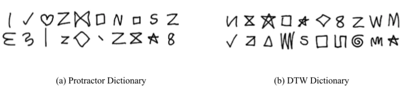 Fig 6. The figure illustrates top 20 dictionary from full set using affinity clustering algorithm for (a) Protractor and (b) DTW