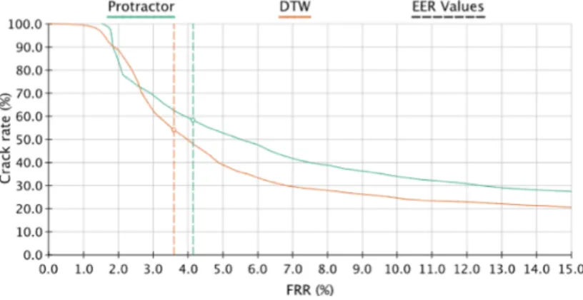Fig 8. Proportion of cracked gestures with dictionaries at FRRs from 0%- 15% with Protractor and DTW recognizers in the  first study