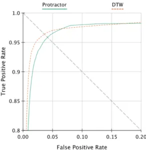 Fig 7. Receiver Operating Characteristic (ROC) curves contrasting relative FRR and FAR performance for Protractor and  DTW recognizers