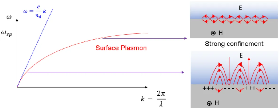 Figure 1-4. SPP’s light confinement effect     