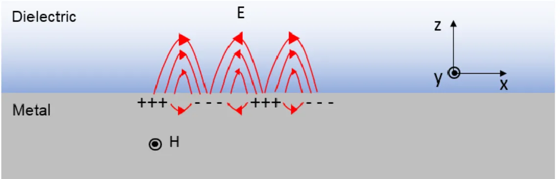 Figure 1-3. Schematic view of SPP between dielectric and metal 