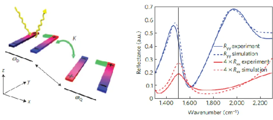 Figure 1-11. Electromagnetic properties of Fano metamaterials and experiment and simulation result 32     