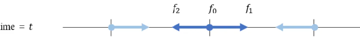 Figure 2. Distribution function at time t. 