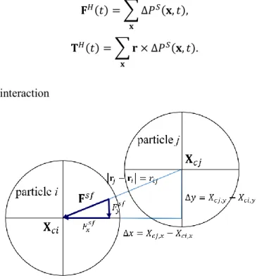 Figure 7. Relative position vector and force on a particle by the other particle. 