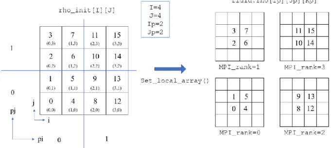 Figure 13. rho_init[I][J] and the local array. 