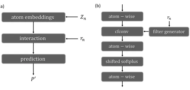 Figure 2: (a) Brief illustration of SchNet architecture. Z n is atomtype and r n is atomic coordi- coordi-nates each atom n