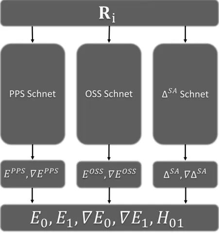 Figure 4: ML architecture to replace quantum mechanics