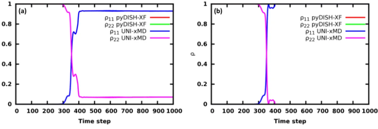 Figure 7: (a) BO population of state 1 and state 2 at Surface Hopping. (b) BO population of state 1 and state 2 at DISH-XF