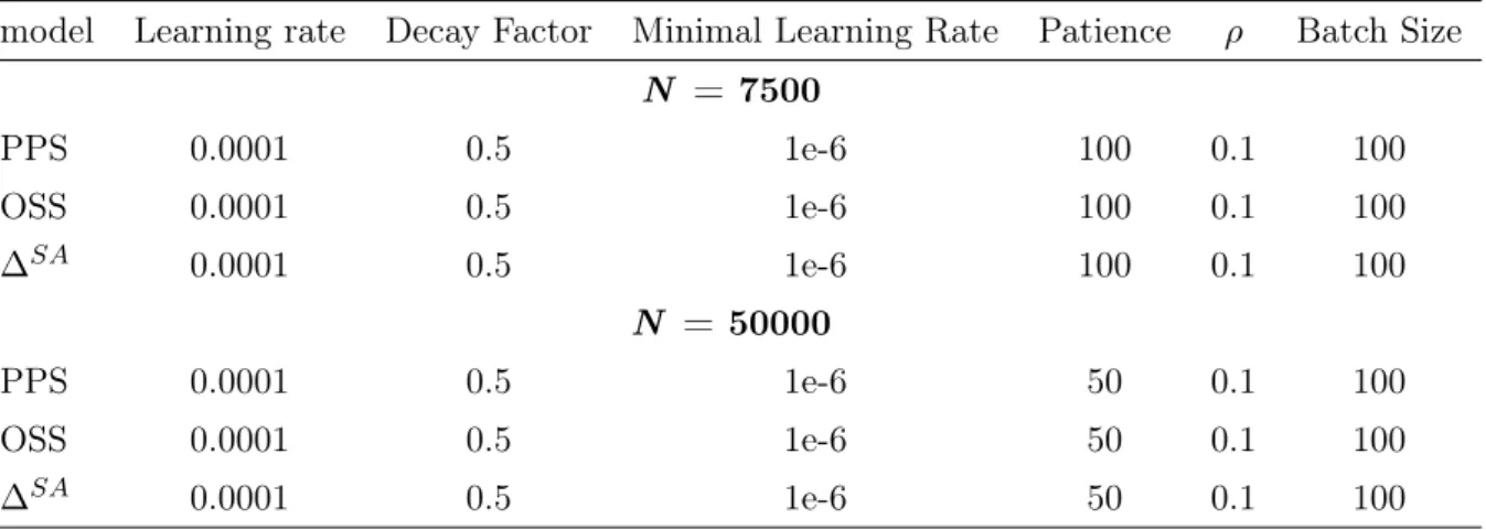 Table 2: Setup for training model