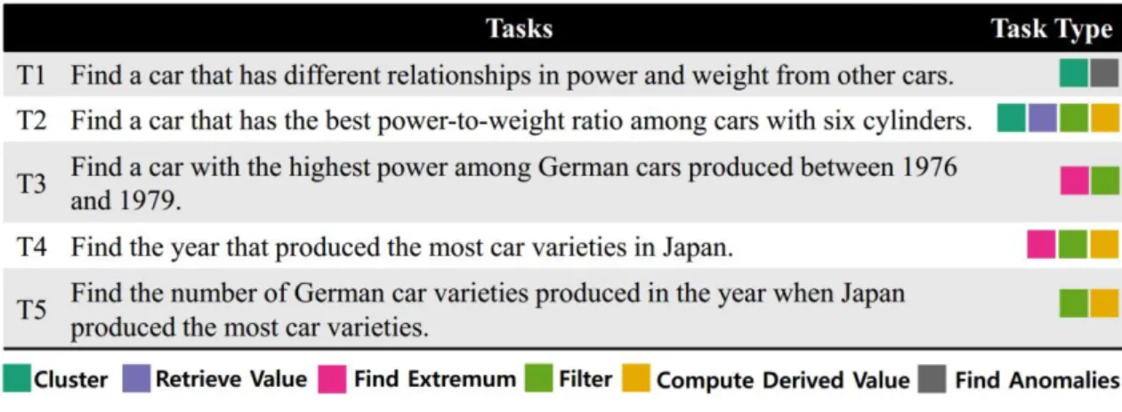 Table 1 We create ﬁve tasks after a literature survey and task type analysis. 