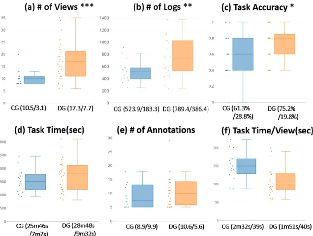 Figure 5 Participants in DG created more views, interactions logs, and more accurately solved problems