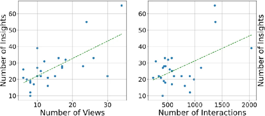 Figure 6    (left) A positive correlation exists between the number of views and number of insights (r = 0.67,  p < 0.001) and (right) between the number of interactions and number of insights (r = 0.52, p = 0.006)