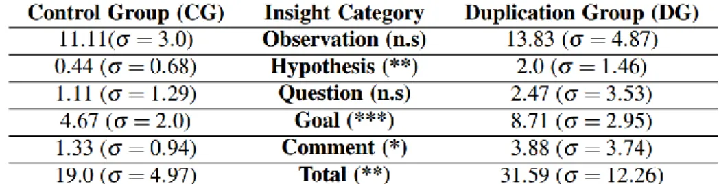 Table 4 Scores from grading think-aloud walkthroughs. The DG participants produced more insights  than those in the CG