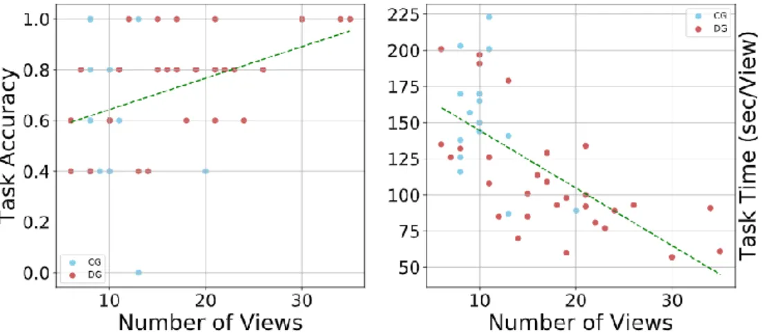 Figure 7 (left) A positive correlation exists between the number of views and task accuracy (r = 0.38, p =  0.01),  and  (right)  a  negative  correlation  exists  between  the  number  of  views  and  task  time  per  view  (r 