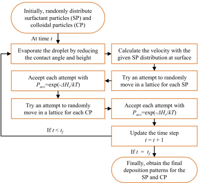 Figure 2.2: The algorithm of the Monte Carlo simulation.