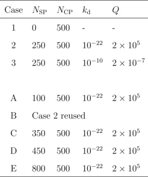 Table II.1: Physical parameters of Cases 1-3 and Cases A-E