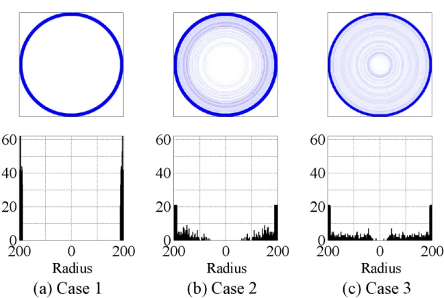Figure 2.3: Top view of final CP deposition (top) and its corresponding particle-number distribution profile along the r-direction (bottom) for (a) Case 1 with N SP = 0, (b) Case 2 with N SP = 250 & Q = 2 × 10 5 , and (c) Case 3 with N SP = 250 & Q
