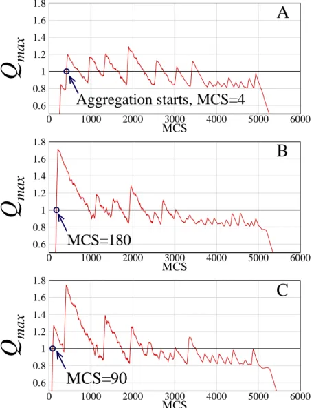 Figure 2.16: Temporal evolution of the maximum Q near the droplet edge for Cases A (top) and B (bottom).