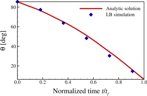 Figure 3.3: The evolution of the contact angle during evaporation in a constant contact radius mode is plotted as a function of normalized time t/t f where t f is the lifetime of the droplet in evaporation