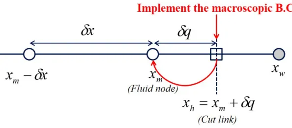 Figure 4.1: A schematic description of the multi reflection boundary condition and