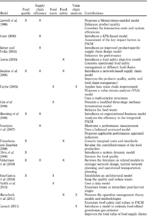 Figure 2. 1: Sample FSCM research articles chosen 
