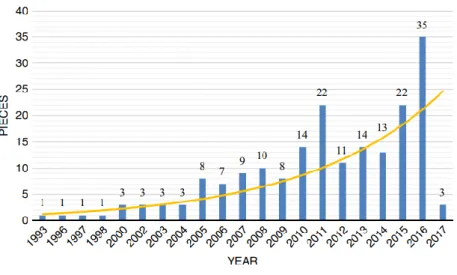 Figure 2. 2: Number of articles chosen each year 